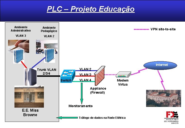 PLC – Projeto Educação Ambiente Administrativo Ambiente Pedagógico VLAN 3 VLAN 2 VPN sito-to-site