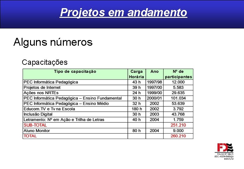 Projetos em andamento Alguns números Capacitações 
