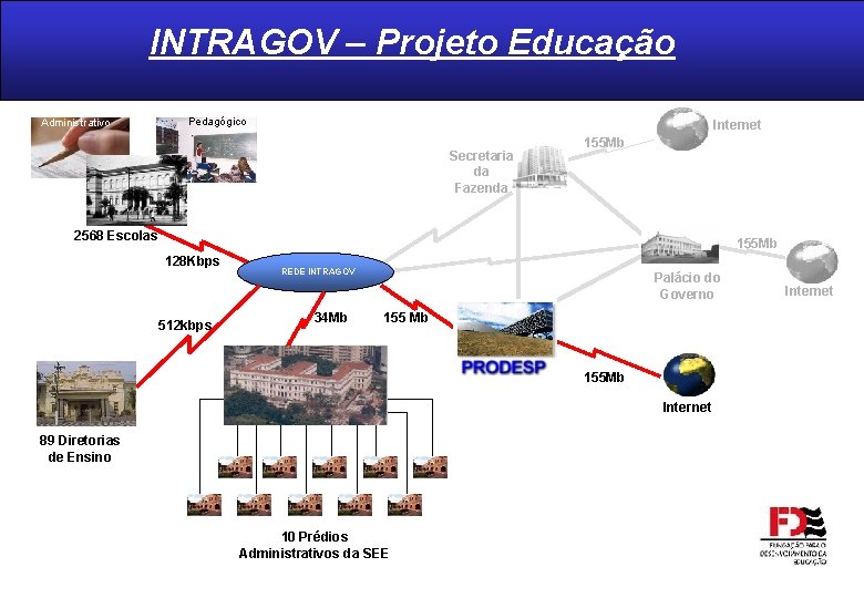 INTRAGOV – Projeto Educação Administrativo Pedagógico Internet Secretaria da Fazenda 155 Mb 2568 Escolas