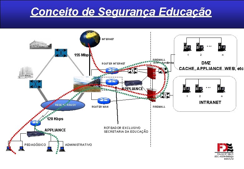 Conceito de Segurança Educação INTERNET °°° 155 Mbps 1 ROUTER INTERNET FIREWALL com redundância