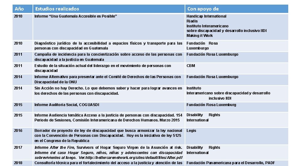 Año Estudios realizados Con apoyo de 2010 Informe “Una Guatemala Accesible es Posible” Handicap