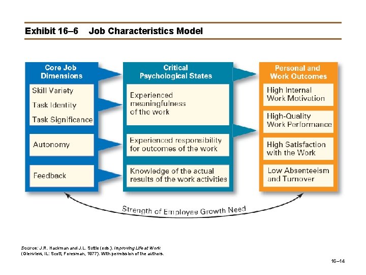 Exhibit 16– 6 Job Characteristics Model Source: J. R. Hackman and J. L. Suttle Exhibit 16– 6 Job Characteristics Model Source: J. R. Hackman and J. L. Suttle