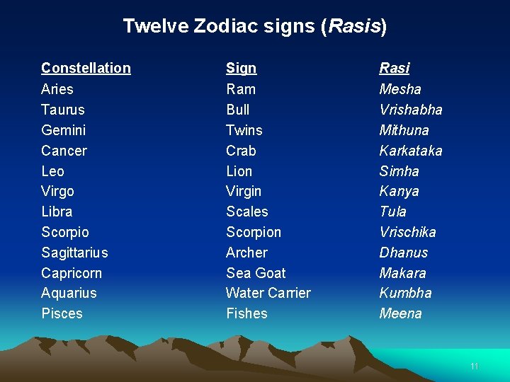 Twelve Zodiac signs (Rasis) Constellation Sign Rasi Aries Taurus Gemini Cancer Leo Virgo Libra