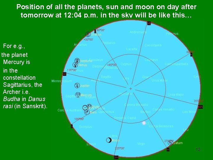 Position of all the planets, sun and moon on day after tomorrow at 12: