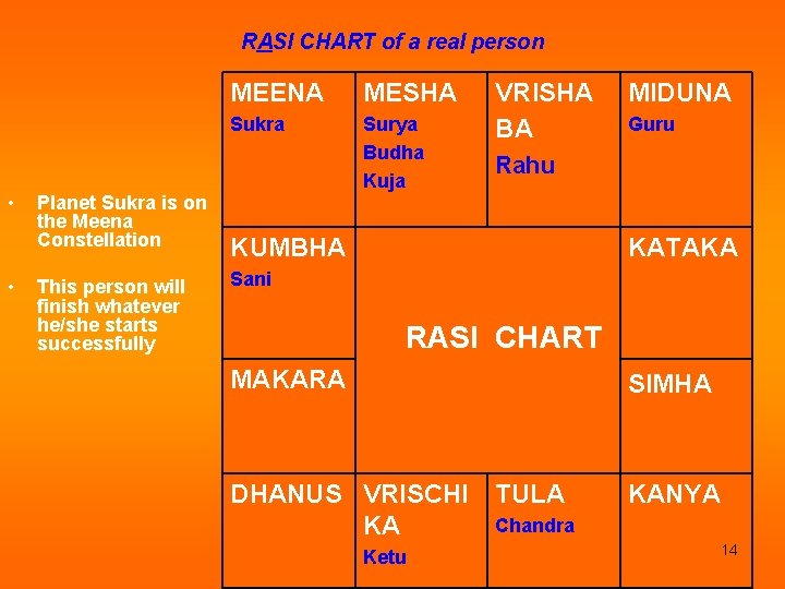 RASI CHART of a real person • • Planet Sukra is on the Meena