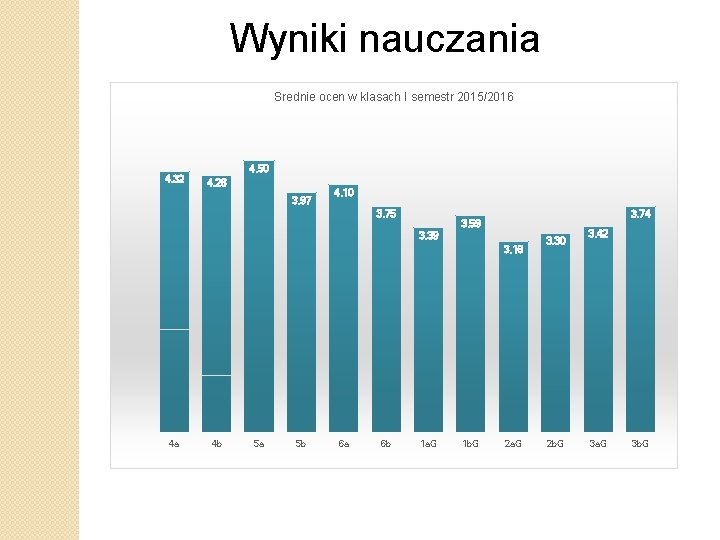 Wyniki nauczania Srednie ocen w klasach I semestr 2015/2016 4. 32 4. 50 4.