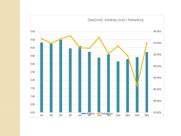 Zależność średniej ocen i frekwencji 5. 00 96. 00% 4. 50 94. 00% 4.