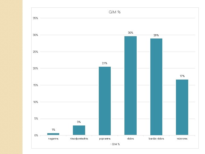 GIM % 35% 30% 29% 25% 21% 20% 17% 15% 10% 5% 3% 1%