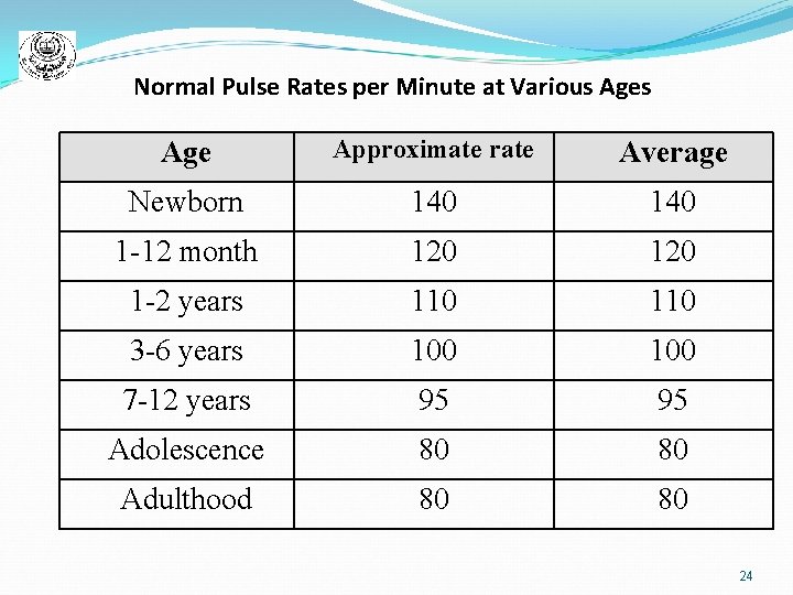 Normal Pulse Rates per Minute at Various Age Approximate rate Average Newborn 140 1