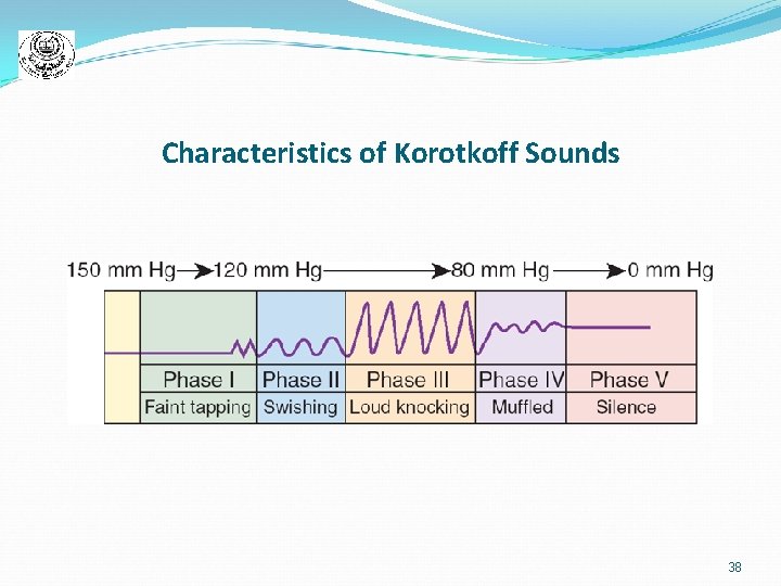 Characteristics of Korotkoff Sounds 38 