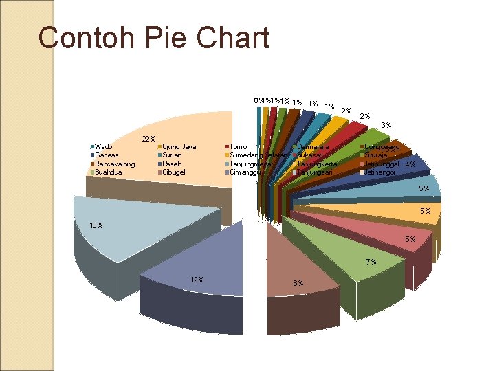 Contoh Pie Chart 0%1%1%1% 1% 2% 2% 3% Wado Ganeas Rancakalong Buahdua 22% Ujung