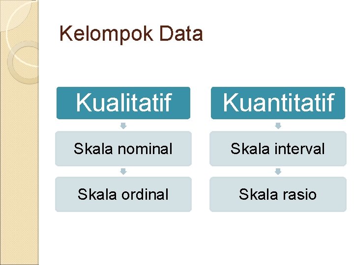 Kelompok Data Kualitatif Kuantitatif Skala nominal Skala interval Skala ordinal Skala rasio 
