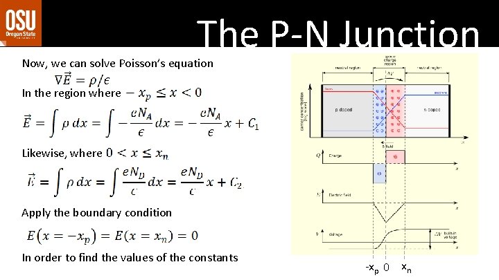 The P-N Junction Now, we can solve Poisson’s equation In the region where Likewise, The P-N Junction Now, we can solve Poisson’s equation In the region where Likewise,