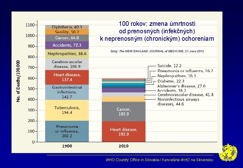 100 rokov: zmena úmrtnosti od prenosných (infekčných) k neprenosným (chronickým) ochoreniam Zdroj: The NEW