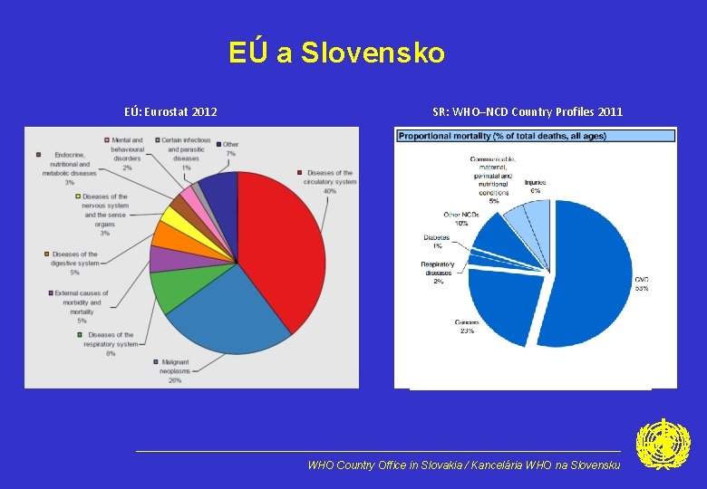 EÚ a Slovensko EÚ: Eurostat 2012 SR: WHO–NCD Country Profiles 2011 WHO Country Office