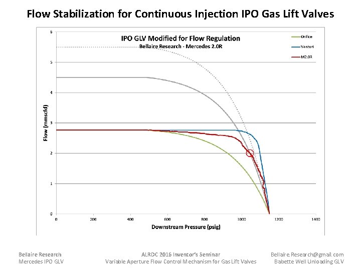 Flow Stabilization for Continuous Injection IPO Gas Lift Valves Bellaire Research Mercedes IPO GLV