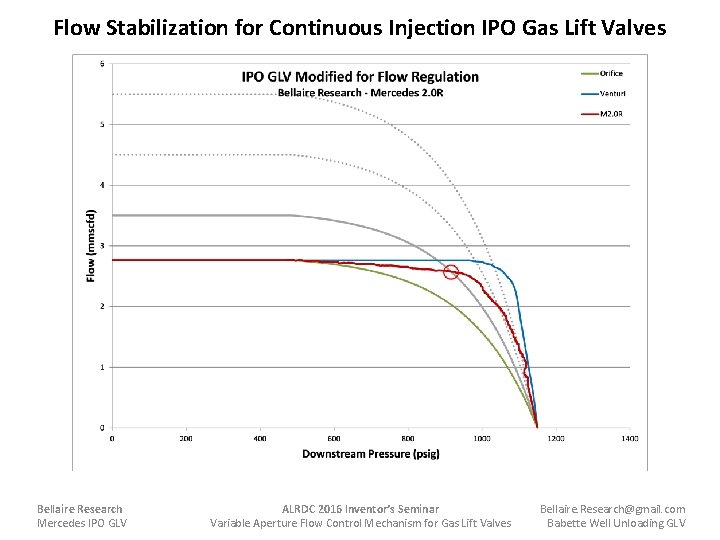 Flow Stabilization for Continuous Injection IPO Gas Lift Valves Bellaire Research Mercedes IPO GLV