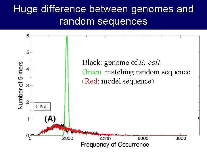 Huge difference between genomes and random sequences Black: genome of E. coli Green: matching