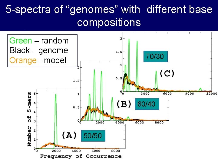 5 -spectra of “genomes” with different base compositions Green – random Black – genome