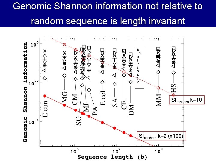 Genomic Shannon information not relative to random sequence is length invariant k 10 9