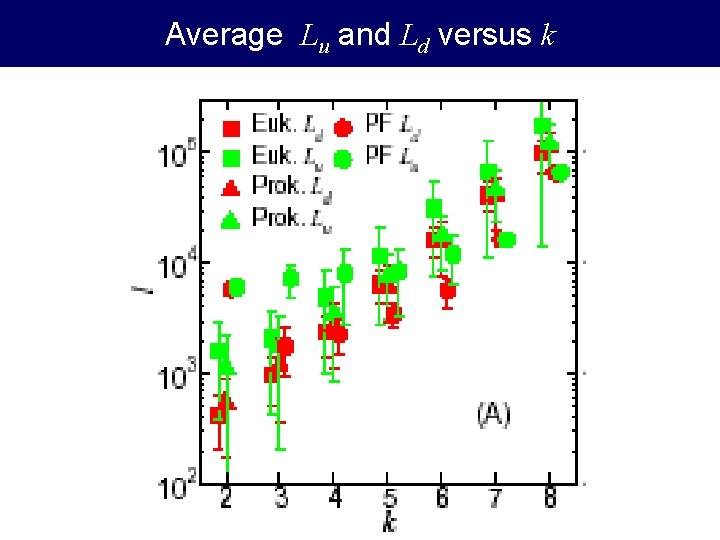 Average Lu and Ld versus k 