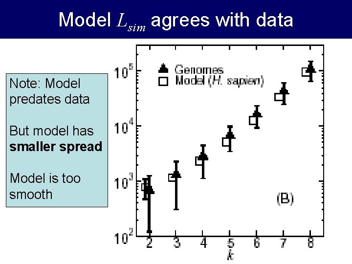 Model Lsim agrees with data Note: Model predates data But model has smaller spread