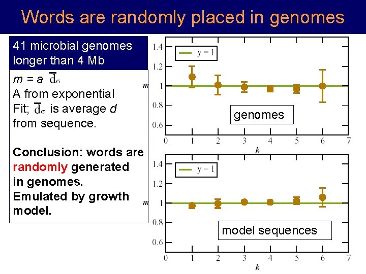 Words are randomly placed in genomes 41 microbial genomes longer than 4 Mb m=a