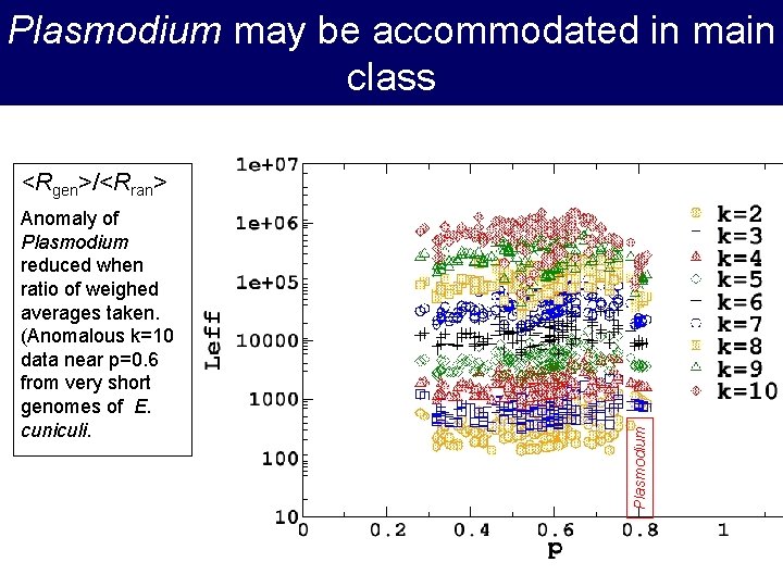 Plasmodium may be accommodated in main class Anomaly of Plasmodium reduced when ratio of