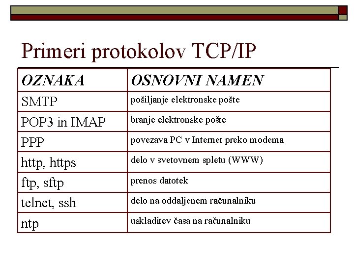 Primeri protokolov TCP/IP OZNAKA OSNOVNI NAMEN SMTP POP 3 in IMAP PPP http, https