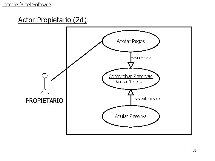 Ingeniería del Software Actor Propietario (2 d) Anotar Pagos <<uses>> Comprobar Reservas Anular Reservas Ingeniería del Software Actor Propietario (2 d) Anotar Pagos <<uses>> Comprobar Reservas Anular Reservas