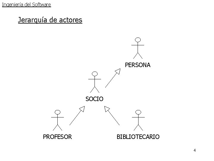 Ingeniería del Software Jerarquía de actores PERSONA SOCIO PROFESOR BIBLIOTECARIO 4 Ingeniería del Software Jerarquía de actores PERSONA SOCIO PROFESOR BIBLIOTECARIO 4