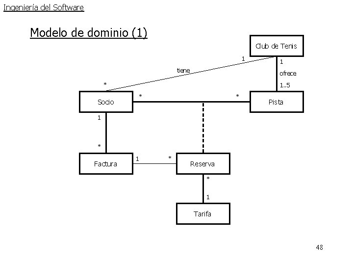 Ingeniería del Software Modelo de dominio (1) Club de Tenis 1 tiene ofrece * Ingeniería del Software Modelo de dominio (1) Club de Tenis 1 tiene ofrece *