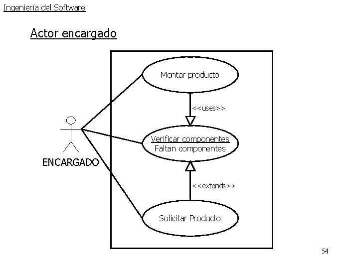 Ingeniería del Software Actor encargado Montar producto <<uses>> Verificar componentes Faltan componentes ENCARGADO <<extends>> Ingeniería del Software Actor encargado Montar producto <<uses>> Verificar componentes Faltan componentes ENCARGADO <<extends>>