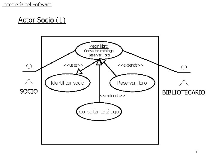 Ingeniería del Software Actor Socio (1) Pedir libro Consultar catálogo Reservar libro <<uses>> Identificar Ingeniería del Software Actor Socio (1) Pedir libro Consultar catálogo Reservar libro <<uses>> Identificar
