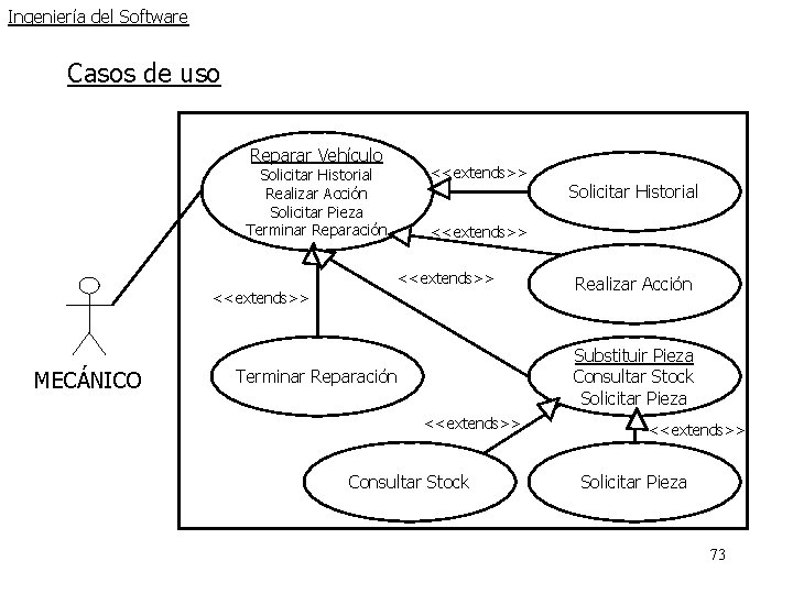 Ingeniería del Software Casos de uso Reparar Vehículo <<extends>> Solicitar Historial Realizar Acción Solicitar Ingeniería del Software Casos de uso Reparar Vehículo <<extends>> Solicitar Historial Realizar Acción Solicitar
