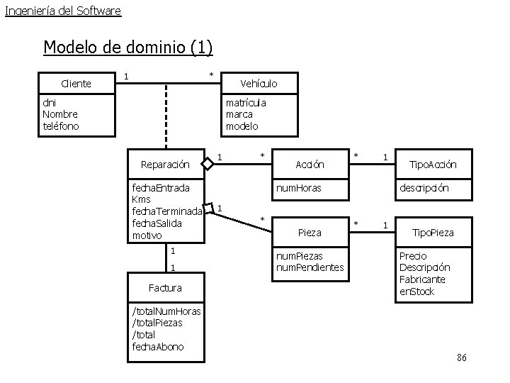 Ingeniería del Software Modelo de dominio (1) Cliente 1 * Vehículo dni Nombre teléfono Ingeniería del Software Modelo de dominio (1) Cliente 1 * Vehículo dni Nombre teléfono