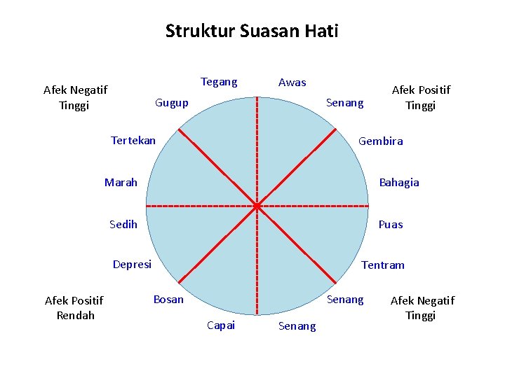 Struktur Suasan Hati Tegang Afek Negatif Tinggi Awas Gugup Senang Tertekan Gembira Bahagia Marah