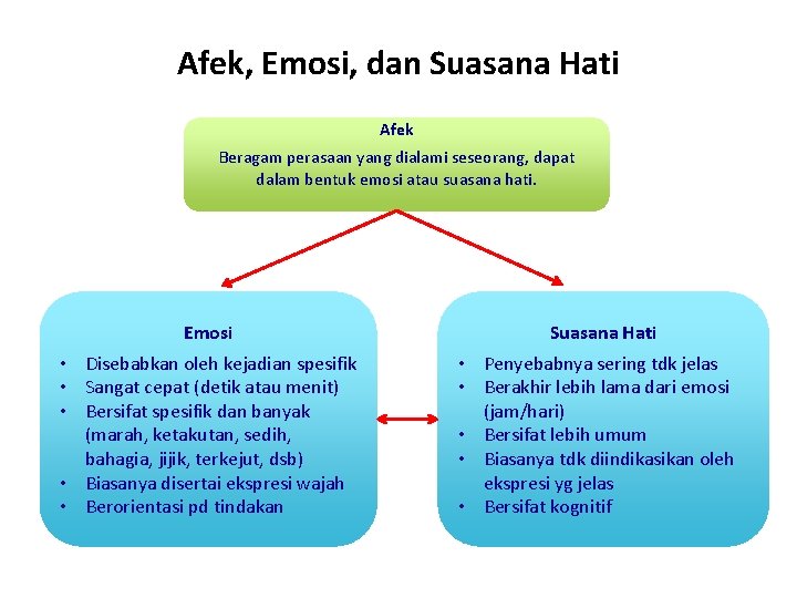 Afek, Emosi, dan Suasana Hati Afek Beragam perasaan yang dialami seseorang, dapat dalam bentuk