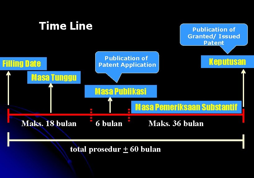 Time Line Publication of Granted/ Issued Patent Publication of Patent Application Filling Date Keputusan