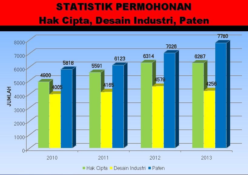 STATISTIK PERMOHONAN Hak Cipta, Desain Industri, Paten 7780 8000 7026 7000 5818 6000 6123