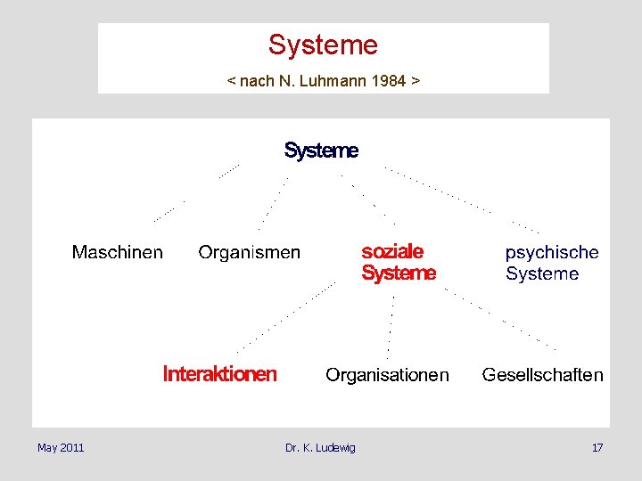 Systeme < nach N. Luhmann 1984 > May 2011 Dr. K. Ludewig 17 