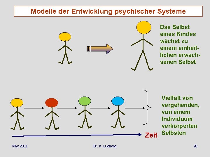 Modelle der Entwicklung psychischer Systeme Das Selbst eines Kindes wächst zu einem einheitlichen erwachsenen