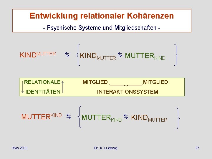 Entwicklung relationaler Kohärenzen - Psychische Systeme und Mitgliedschaften - KINDMUTTER ⇆ RELATIONALE MITGLIED IDENTITÄTEN