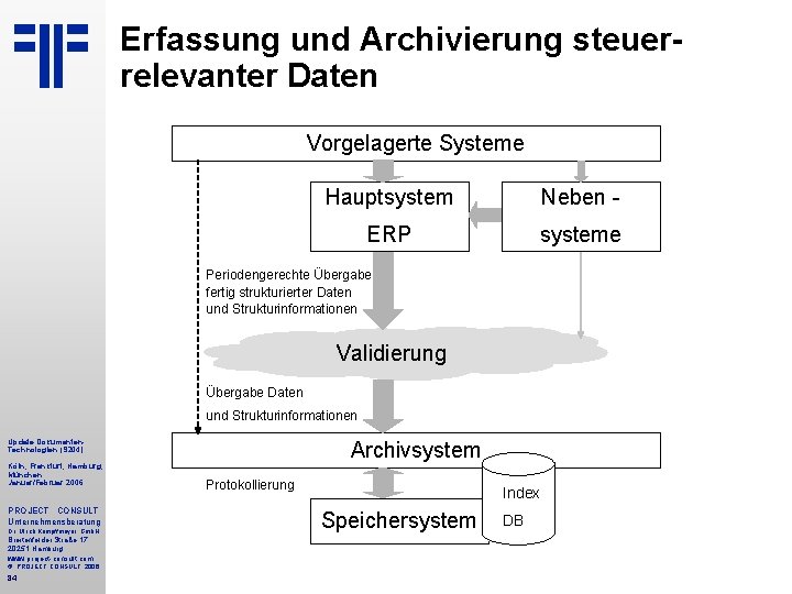 Erfassung und Archivierung steuerrelevanter Daten Vorgelagerte Systeme Hauptsystem Neben ERP systeme Periodengerechte Übergabe fertig