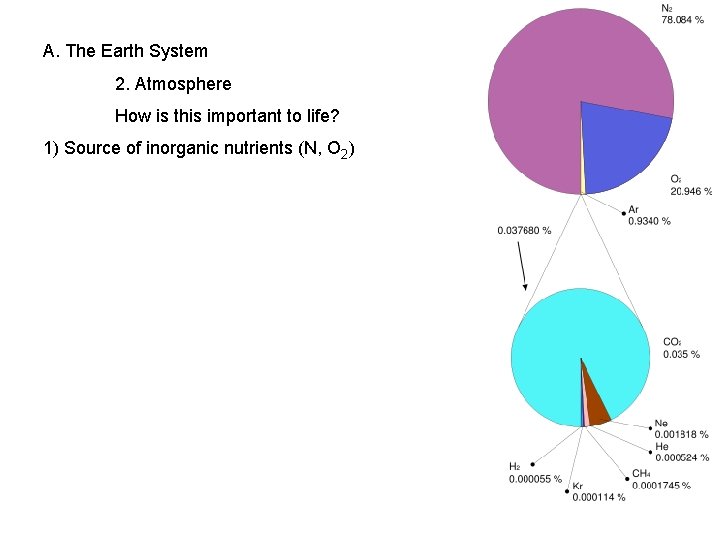 A. The Earth System 2. Atmosphere How is this important to life? 1) Source
