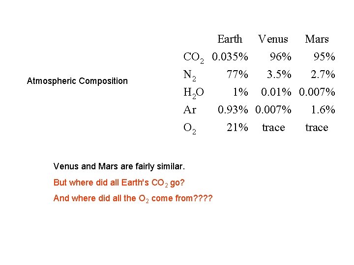 Earth Atmospheric Composition CO 2 0. 035% N 2 77% H 2 O 1%