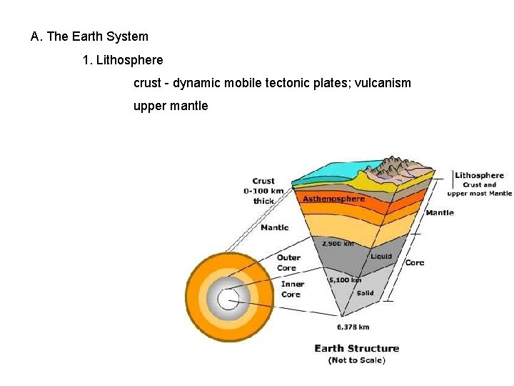 A. The Earth System 1. Lithosphere crust - dynamic mobile tectonic plates; vulcanism upper