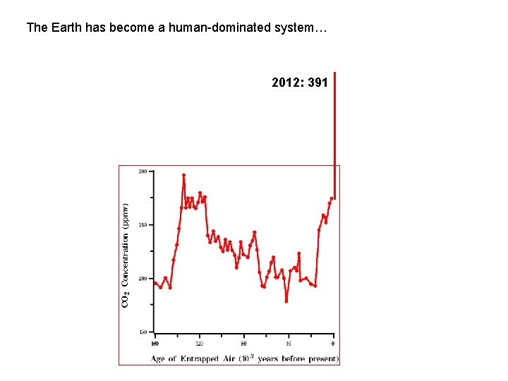 The Earth has become a human-dominated system… 2012: 391 