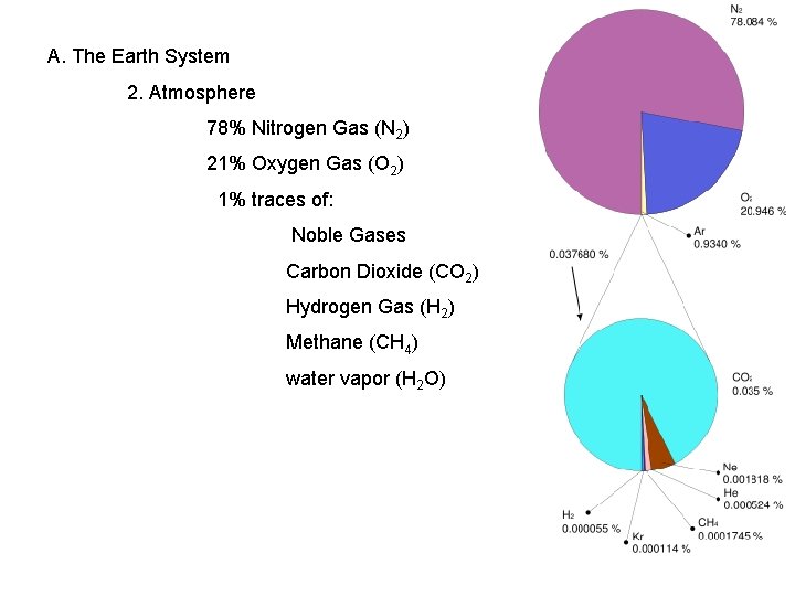 A. The Earth System 2. Atmosphere 78% Nitrogen Gas (N 2) 21% Oxygen Gas