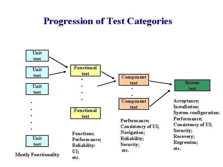 Progression of Test Categories Unit test . . . Functional test Unit test Mostly